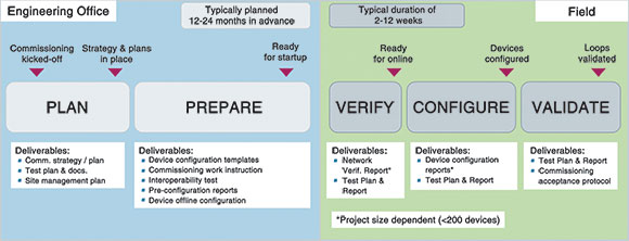 Figure 1: Smart Commissioning is planned and executed in two major stages.